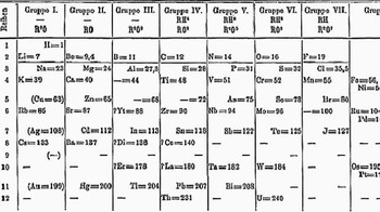 Ahli kimia Rusia Dmitri Mendeleev mengembangkan struktur dasar tabel periodik modern pada tahun 1860-an. Bekerja dengan sekitar 60 unsur yang diketahui pada saat itu, ia menyusunnya berdasarkan berat atom dan mengamati sifat-sifat berulang, meninggalkan celah di mana ia yakin unsur-unsur yang belum ditemukan seharusnya berada. Hebatnya, Mendeleev meramalkan keberadaan dan karakteristik beberapa unsur yang belum ditemukan, seperti Germanium, yang ia beri nama sementara ekasilicon jauh sebelum penemuannya yang sebenarnya pada tahun 1886. Foto: Boredpanda