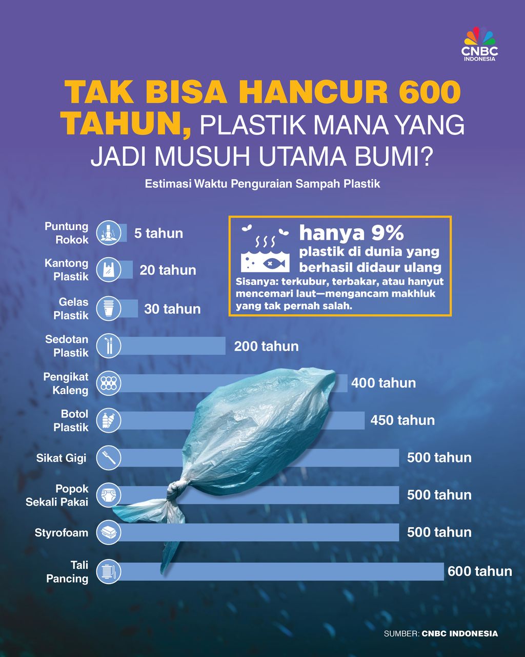 10 Jenis Sampah Plastik yang Paling Lama Terurai, Butuh 6 Abad