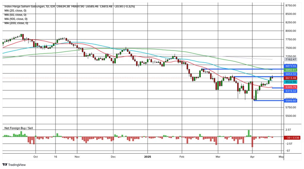 IHSG Teknikal IHSG