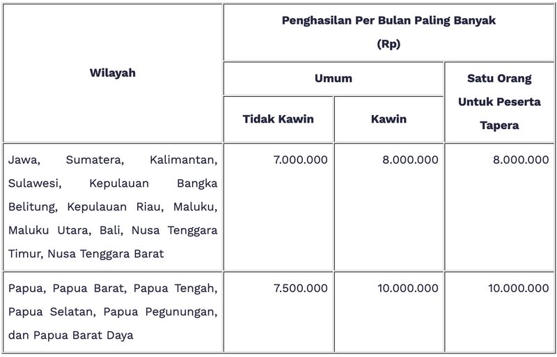 perbedaan batas maksimal gaji MBR yang bisa beli rumah subsidi