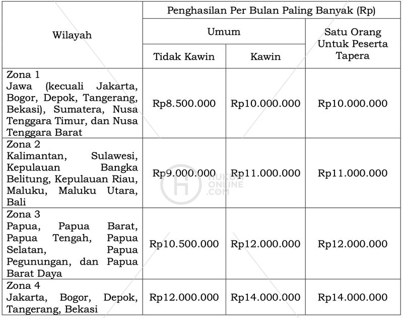 perbedaan batas maksimal gaji MBR yang bisa beli rumah subsidi