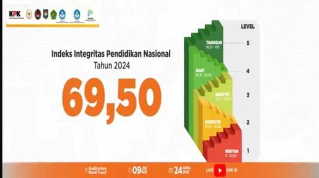 Skor indeks integritas pendidikan nasional 2024. (Dok Fadil/detikcom)