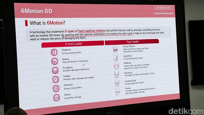 Teknologi Mesin Cuci LG