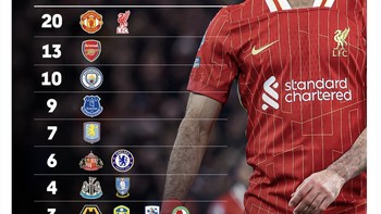 Liverpool pun menyamai rekor MU 20 kali juara Premier League. Foto: X.com