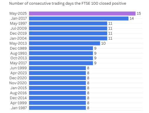 FTSE