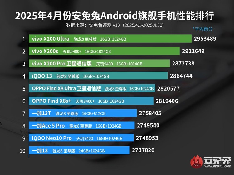 HP Android terkencang sedunia edisi April 2025 versi AnTuTu