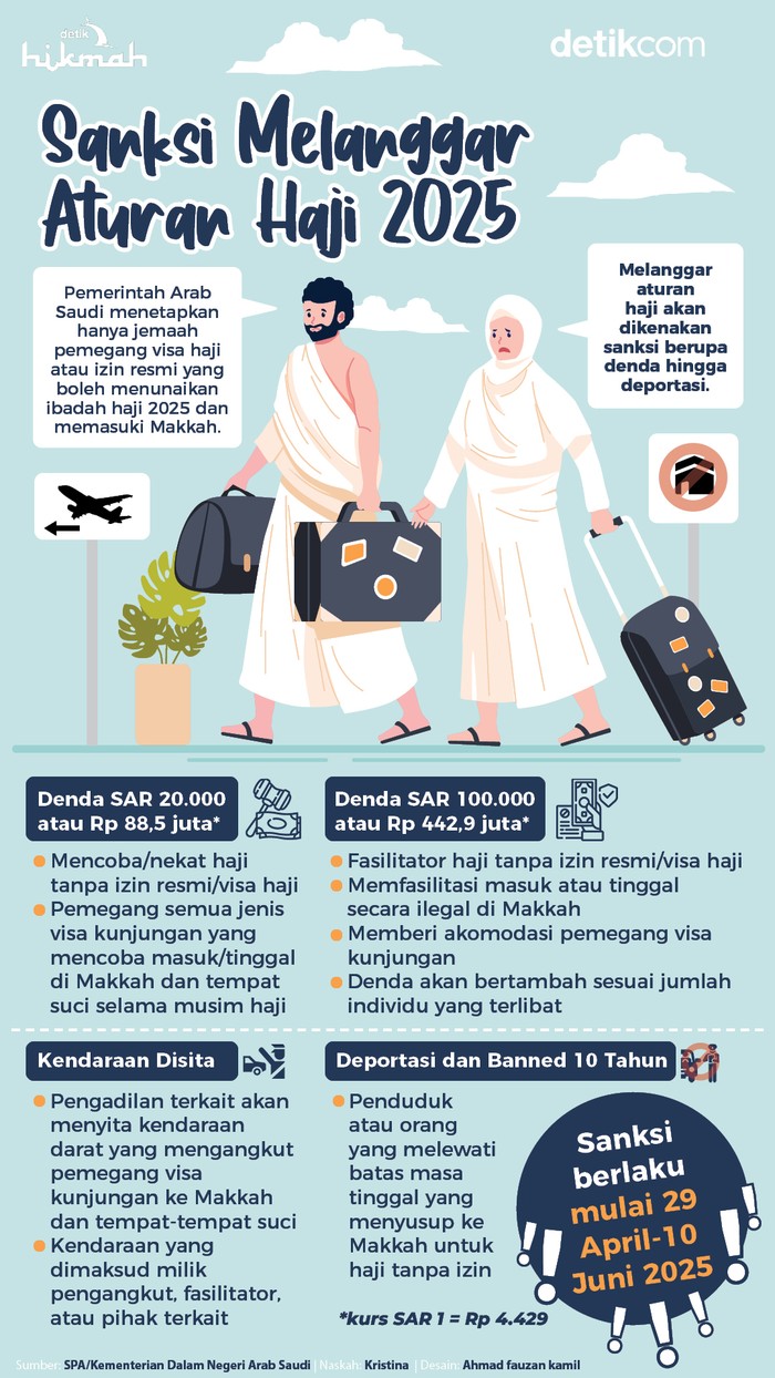 Infografis sanksi melanggar aturan haji 2025 Infografis sanksi melanggar aturan haji 2025