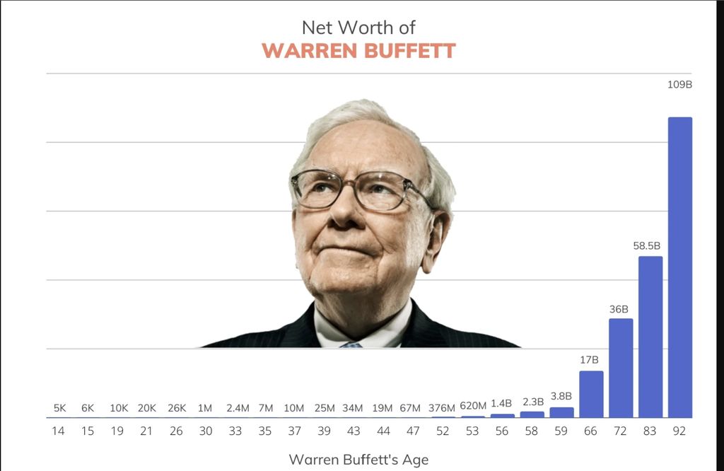 Kekayaan Warren Buffett