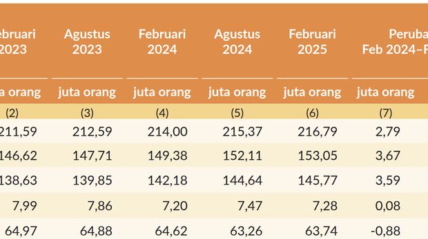 Data Pengangguran Indonesia Sejak Era Reformasi: Dari Megawati Hingga Prabowo 2 Angkatan kerja dan jumlah pengangguran