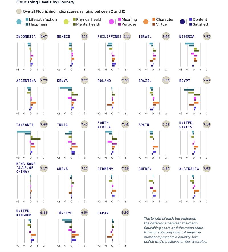 Grafis Tingkat Kemakmuran Negara 2025 oleh globalflourishingstudy.com