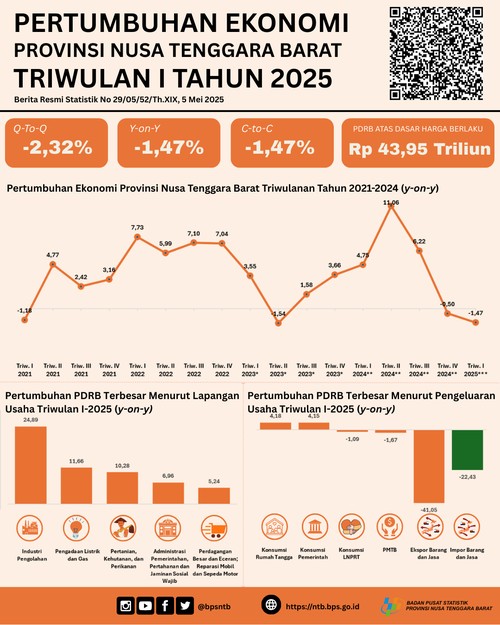 Infografis pertumbuhan ekonomi NTB pada kuartal I 2025.
