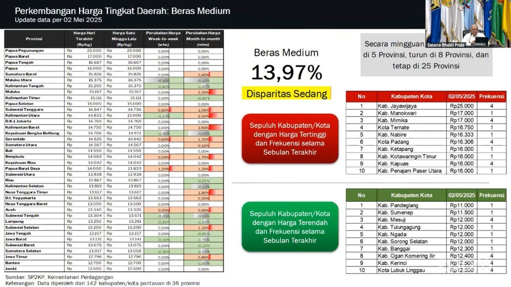 Perkembangan harga beras Mei 2025, bahan paparan Plt. Deputi II Kepala Staf Kepresidenan (KSP) Bidang Perekonomian dan Pangan Edy Priyono dalam Rapat Koordinasi Pengendalian Inflasi Tahun 2025, Senin (5/5/2025). (Tangkapan Layar Youtube/Kemendagri)