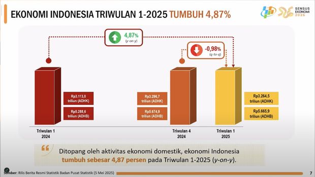 Rilis BPS Senin, (5/5/2025). (Tangkapan Layar Youtube BPS Statistics)