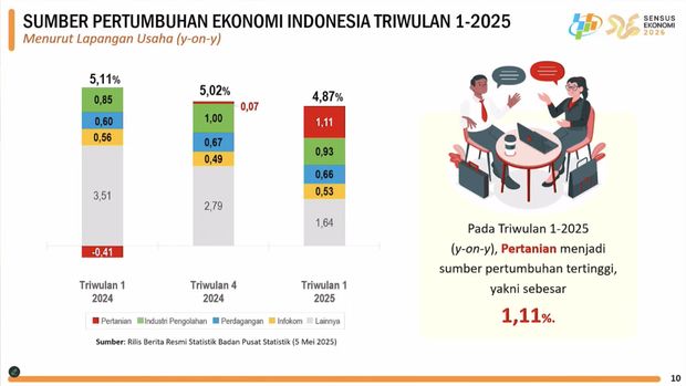 Rilis BPS Senin, (5/5/2025). (Tangkapan Layar Youtube BPS Statistics)