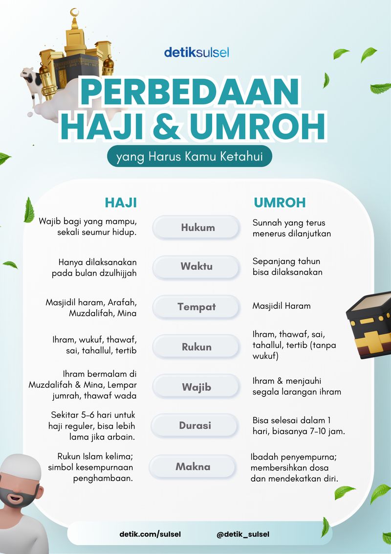 Perbedaan Haji dan Umroh