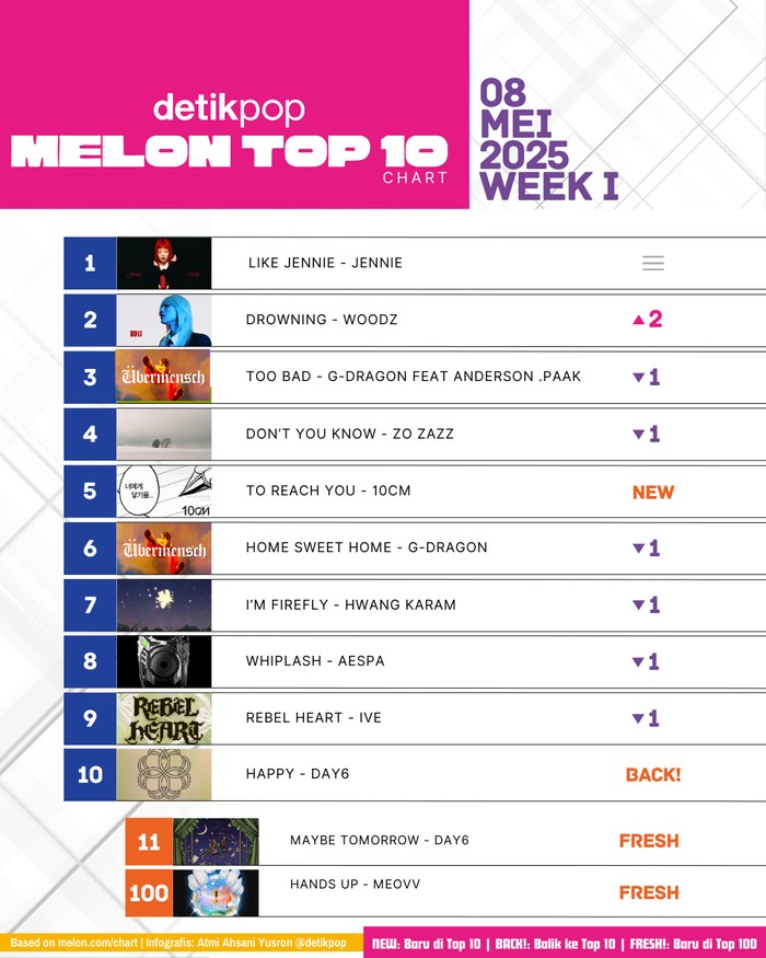 Chart Melon Top 10 edisi pekan I Mei, Kamis (8/5/2025).