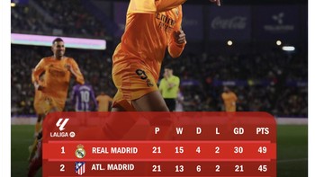 Padahal sebelumnya, Real Madrid sempat unggul jauh dari Barcelona di klasemen Liga Spanyol. Foto: X.com