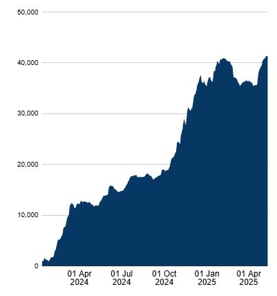 Farside Investors