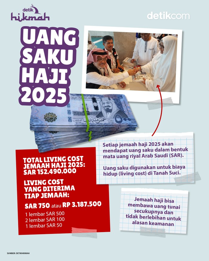 Infografis Besaran Uang Saku Haji 2025