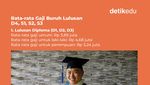 Infografis: Rata-rata Gaji D4-S1 di Indonesia Menurut BPS Per Februari 2025