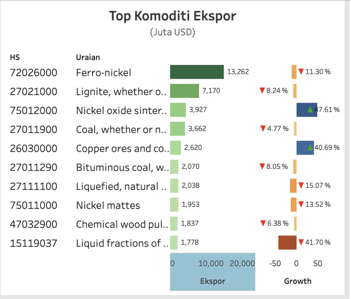 Ekspor Indonesia ke China