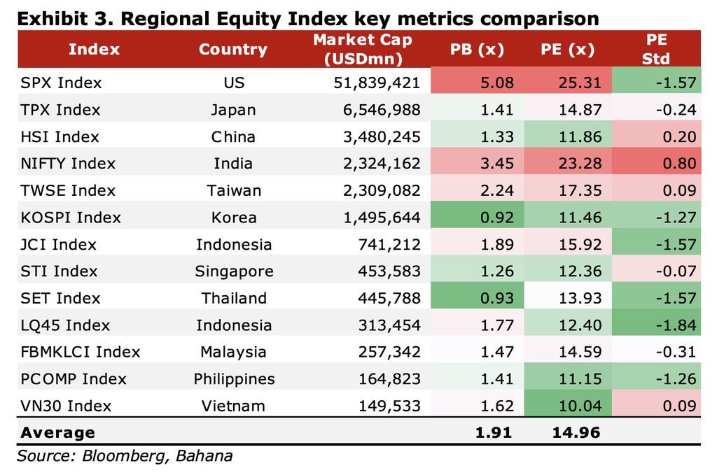 Valuasi IHSG Vs Peers