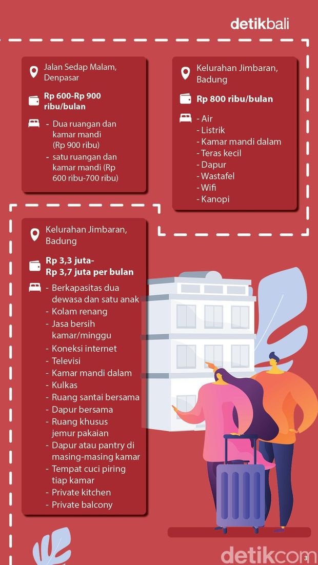 Infografis harga sewa kos di Bali.