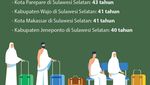 Daftar Wilayah RI dengan Masa Tunggu Haji Terlama hingga Tercepat