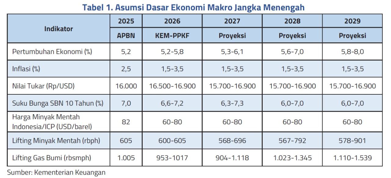 Asumsi Makro Asumsi Makro