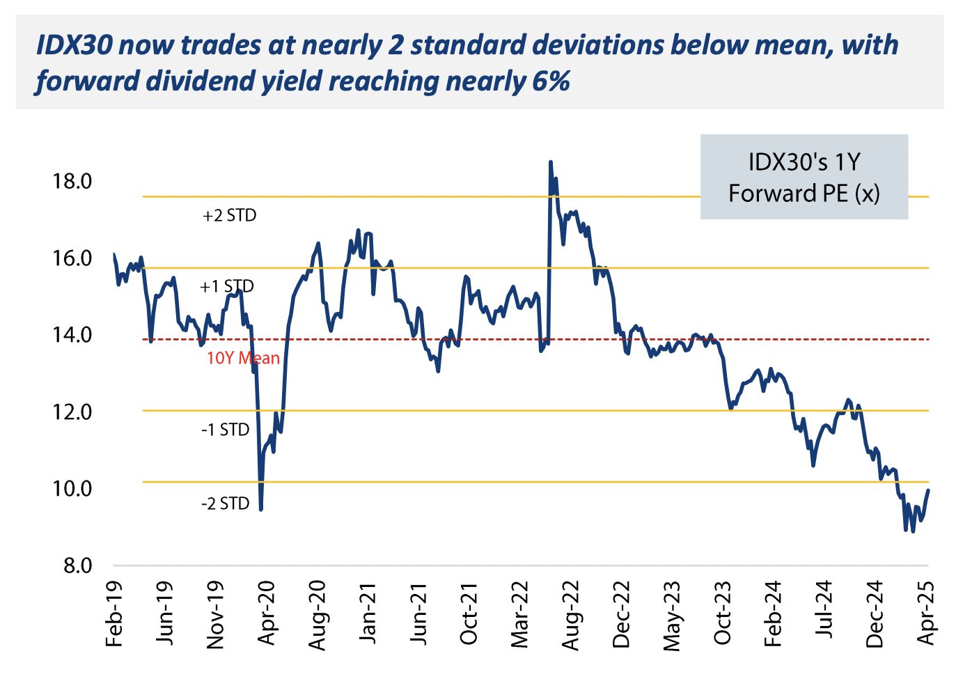 PE Forward Band IDX30 5 Tahun