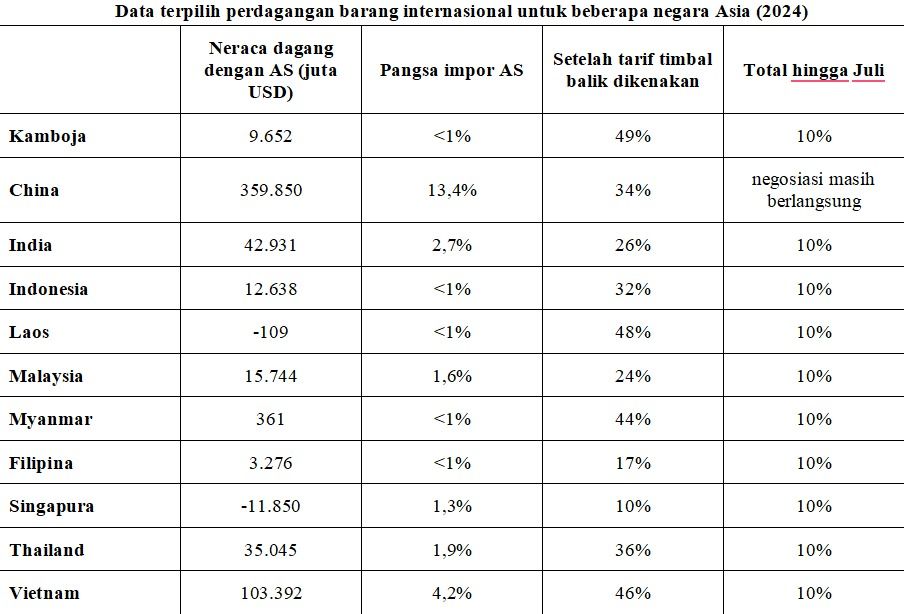 Data Perdagangan Asia vs AS