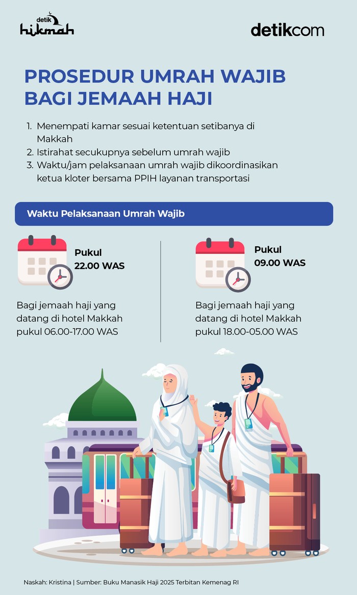 Infografis Prosedur Umrah Wajib bagi Jemaah Haji