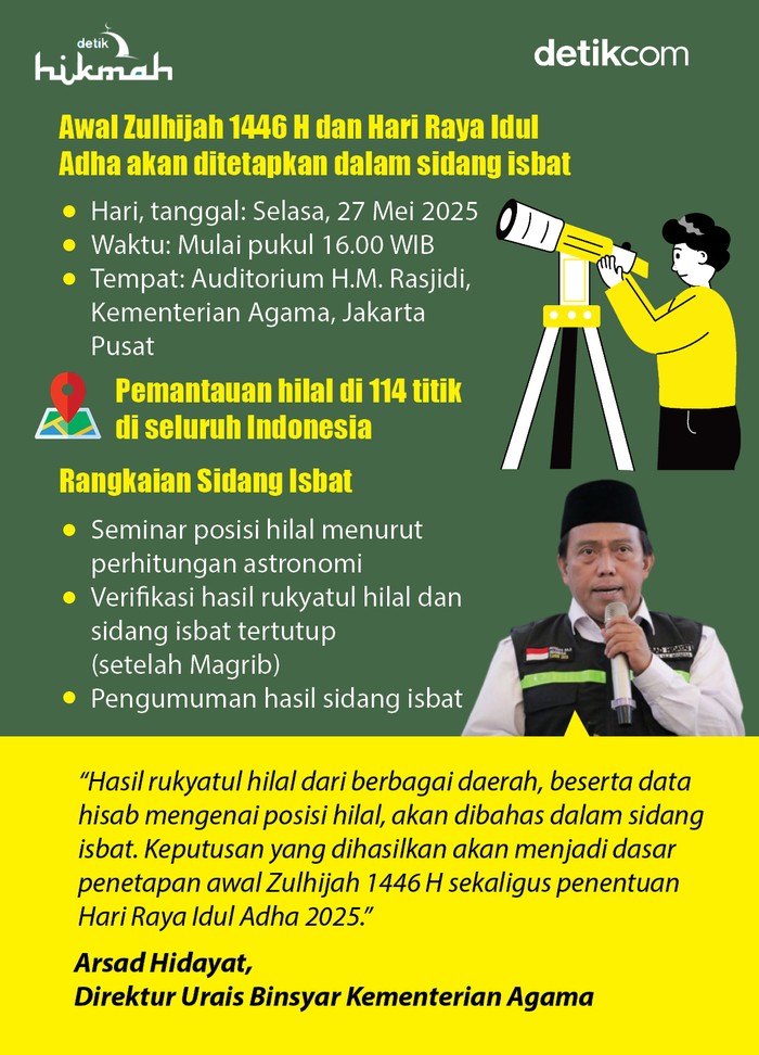 Infografis jadwal sidang isbat idul Adha 2025 Infografis jadwal sidang isbat idul Adha 2025