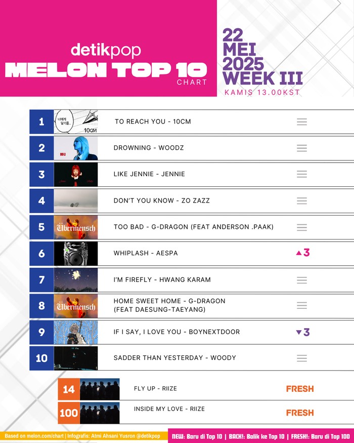 Melon Top 10
