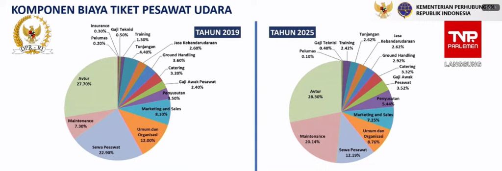 Paparan Dirjen Perhubungan Udara Kemnhub soal komponen biaya tiket pesawat udara dalam RDP dengan Komisi V DPR RI di Jakarta, Kamis (22/5/2025). (Tangkapan Layar DPR RI)