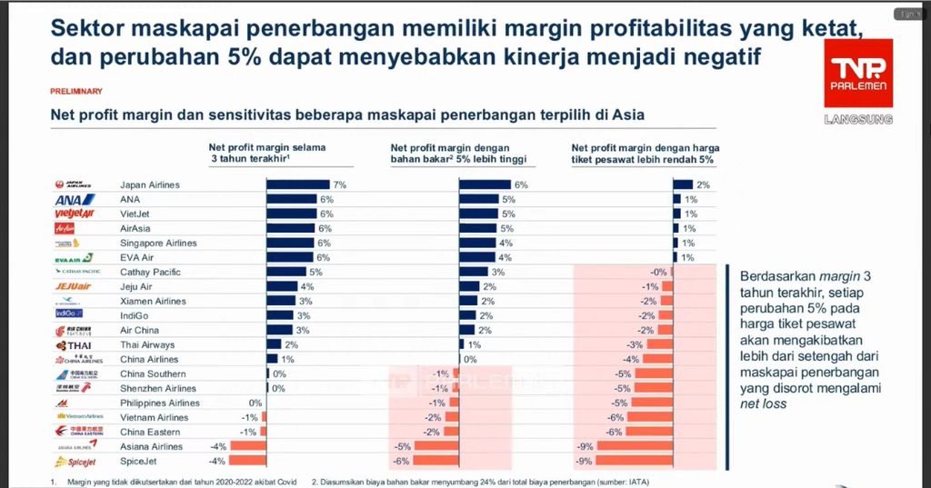 Gambaran profit maskapai penerbangan, tangkapan layar paparan Dirut Garuda Indonesia dalam RDP dengan Komisi V DPR RI, Kamis (22/5/2025). (Tangkapan layar youtube Komisi V DPR RI Channel)