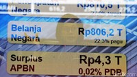 Tercatat bahwa pendapatan negara mencapai Rp 810,5 triliun atau 27% dari target, sementara belanja negara terealisasi sebesar Rp 806,2 triliun atau 22,3% dari target.