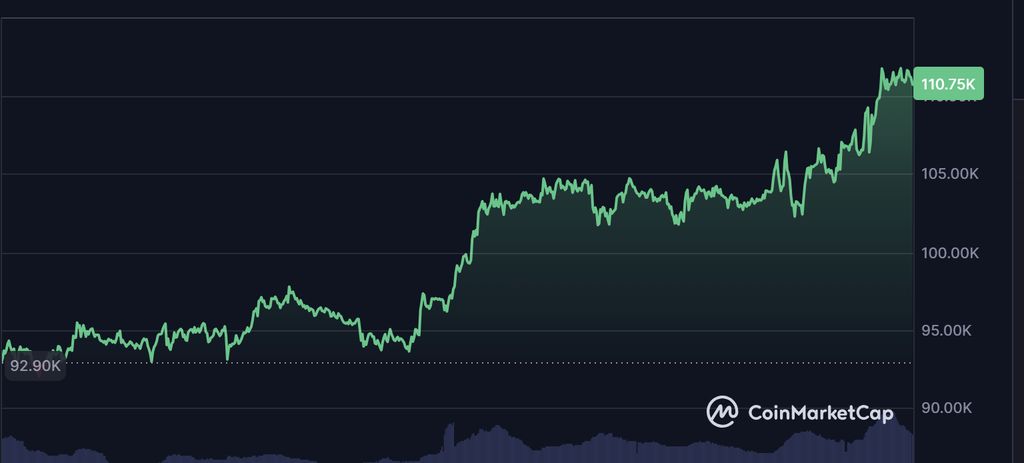 Pergerakan Bitcoin