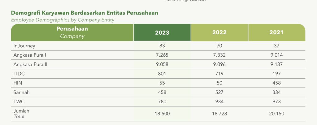 Jumlah pekerja Injourney