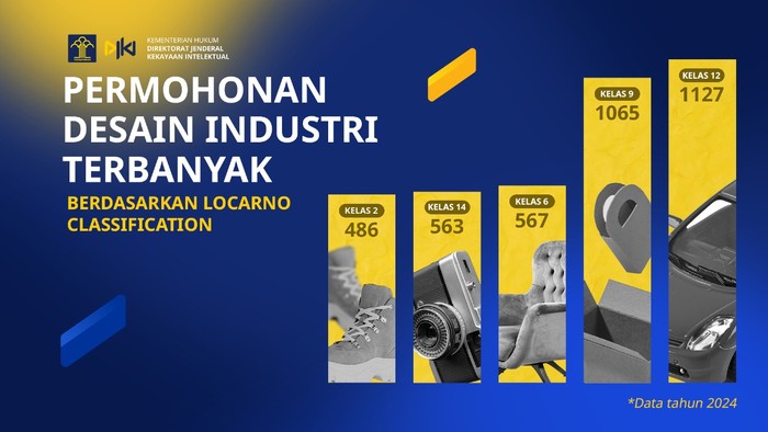 Direktorat Jenderal Kekayaan Intelektual (DJKI) mencatat peningkatan signifikan dalam jumlah permohonan pendaftaran desain industri (DI) domestik selama lima tahun terakhir.