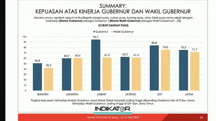Hasil survei kepuasan atas kinerja gubernur dan wakil gubernur di Pulau Jawa