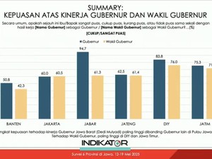 Indikator: Kepuasan Publik terhadap Dedi Mulyadi Tertinggi di Pulau Jawa