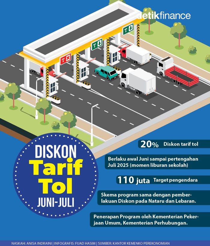 Infografis Diskon Tarif Tol 20%