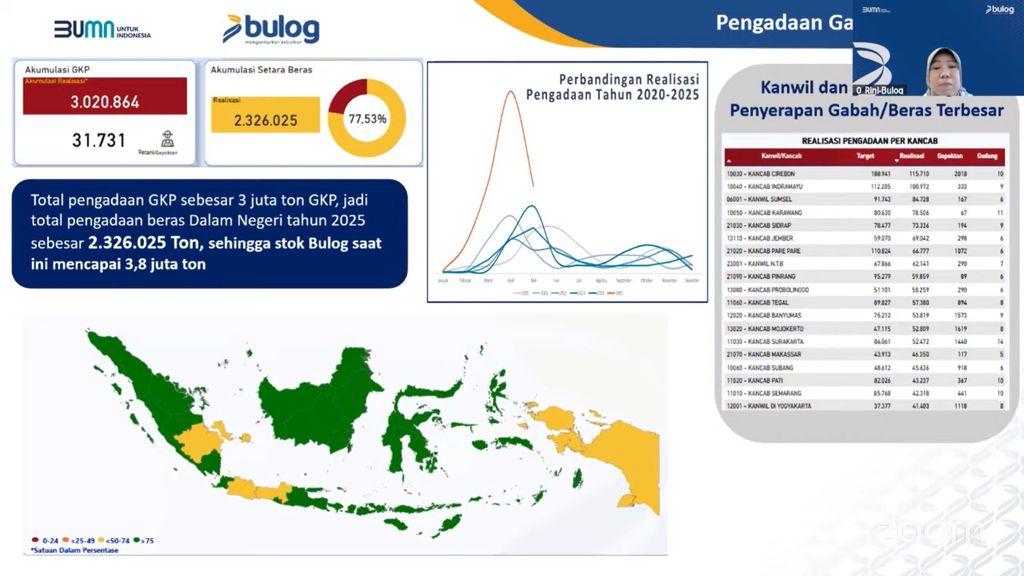 Perkembangan serapan gabah/ beras oleh Bulog, sumber: Bahan Paparan Kadiv Perencanaan Operasional dan Pelayanan Publik Perum Bulog Rini Andrida dalam Rapat Koordinasi Inflasi Tahun 2025, Senin (26/5/2025). (YouTube/Kemendagri)