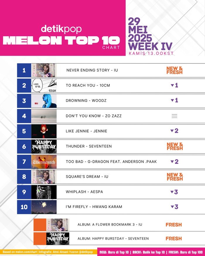 Melon Top 10 Chart Melon Top 10 edisi pekan IV Mei 2025, Kamis (29/5).