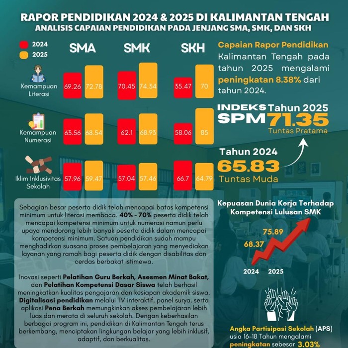 Dunia pendidikan di Kalimantan Tengah mencetak prestasi gemilang di 2025. Berdasarkan Rapor Pendidikan yang dirilis Kementerian Pendidikan Dasar dan Menengah, Kalimantan Tengah naik kategori capaian dalam Standar Pelayanan Minimal (SPM).