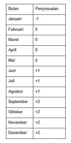 Tabel Penyesuaian Nama Wuku dalam Kalender Jawa Beserta Arti dan Cara Menghitungnya