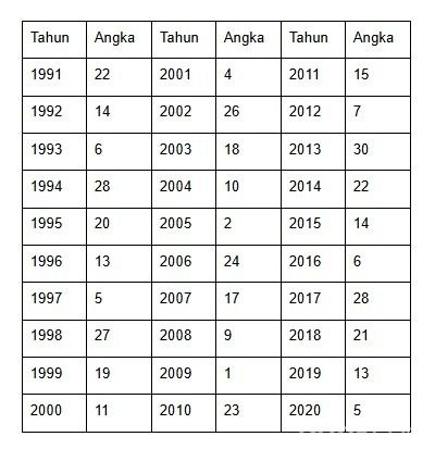 Tabel Penyesuaian Nama Wuku dalam Kalender Jawa Beserta Arti dan Cara Menghitungnya