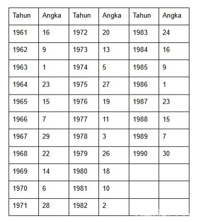 Tabel Penyesuaian Nama Wuku dalam Kalender Jawa Beserta Arti dan Cara Menghitungnya