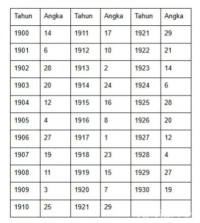 Tabel Penyesuaian Nama Wuku dalam Kalender Jawa Beserta Arti dan Cara Menghitungnya